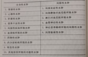 您的肾脏健全吗？？？？？？？？(五)